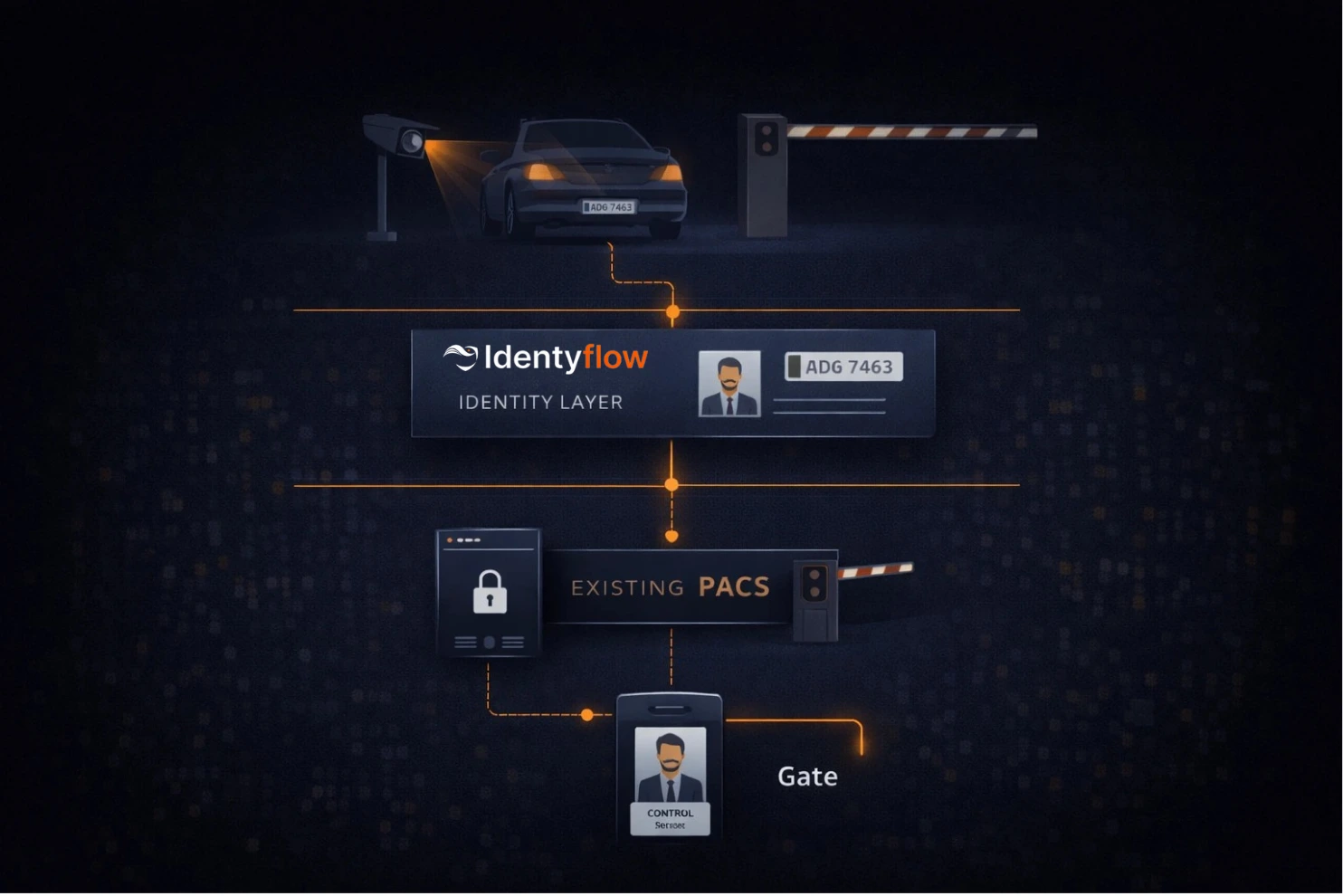 Visual vehicle control and license plate recognition