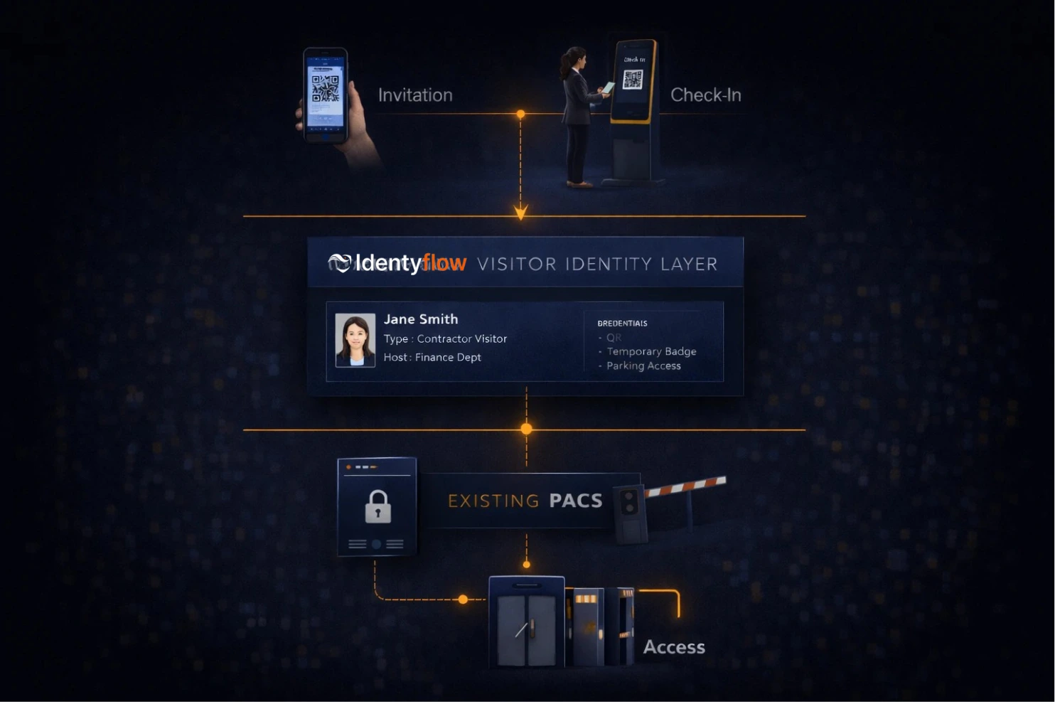 Visual of the visitor fast route process